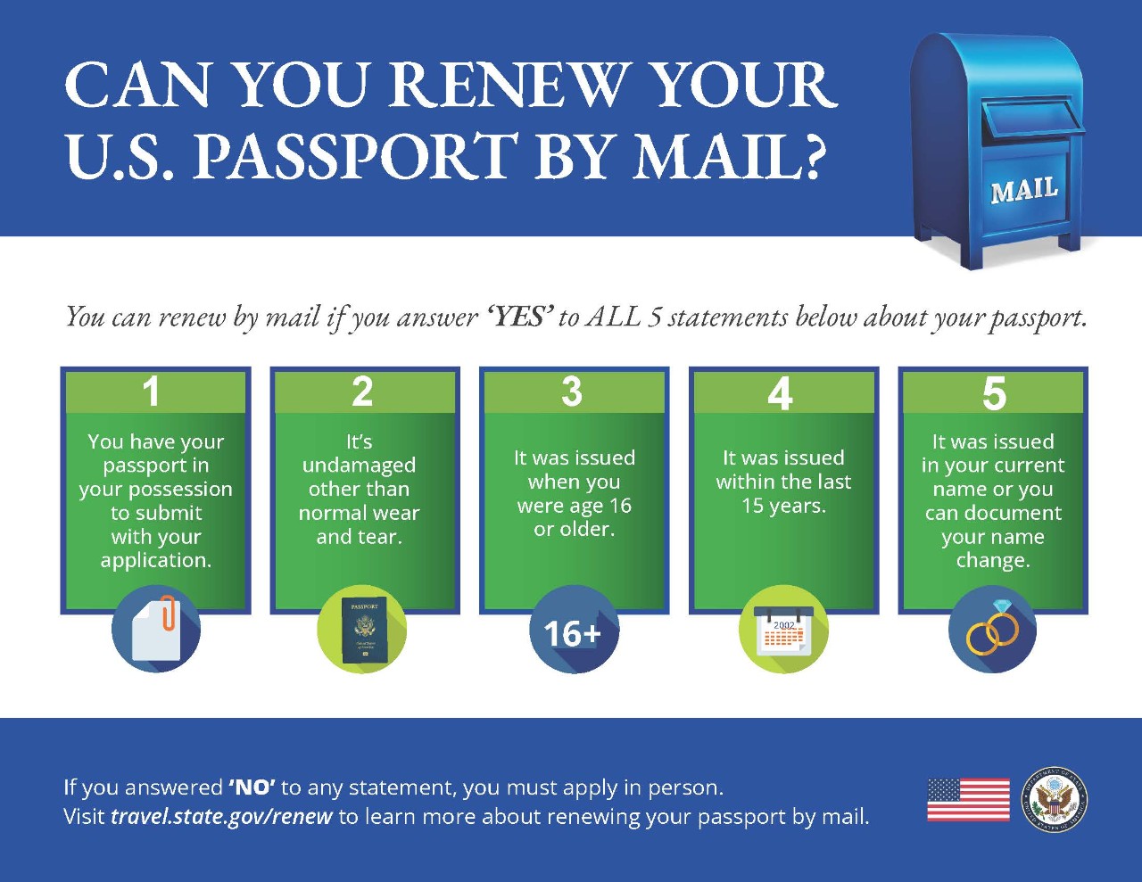 Infographic of requirements for renewing a U.S. passport by mail